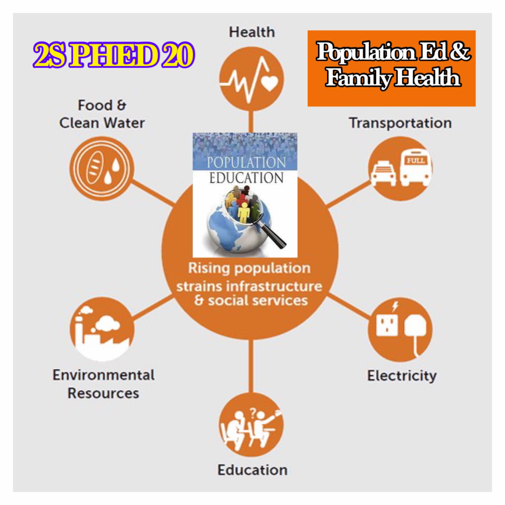 HEALTH CONTENT 3 (POPULATION EDUCATION, FAMILY HEALTH) - BPHE-CD 3-OV III-BPHE 2S-PHED20(M/TH 07:30AM-09:30AM/07:30AM-09:30AM)